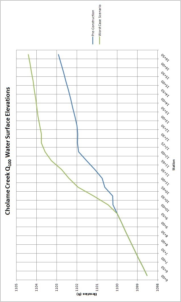 PreConstruction vs Worst Case Scenario