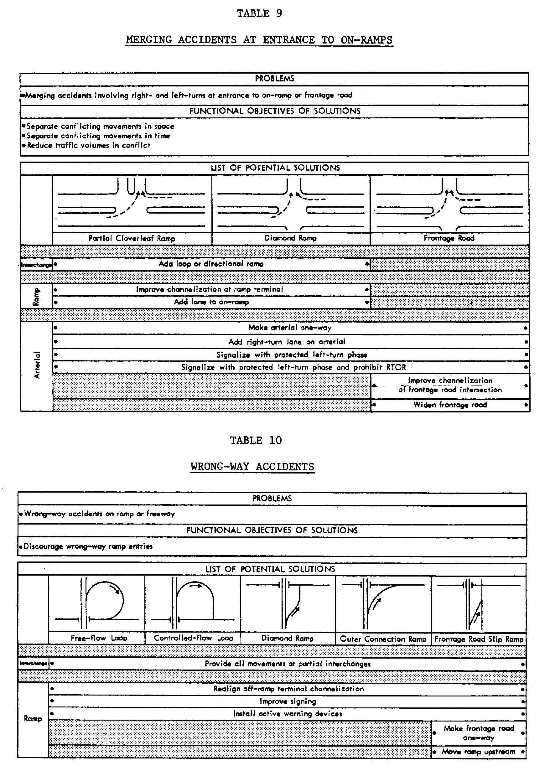 Table 9 Merging accidents