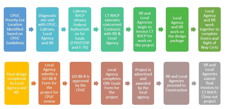 Typical Process for Section 130 Projects