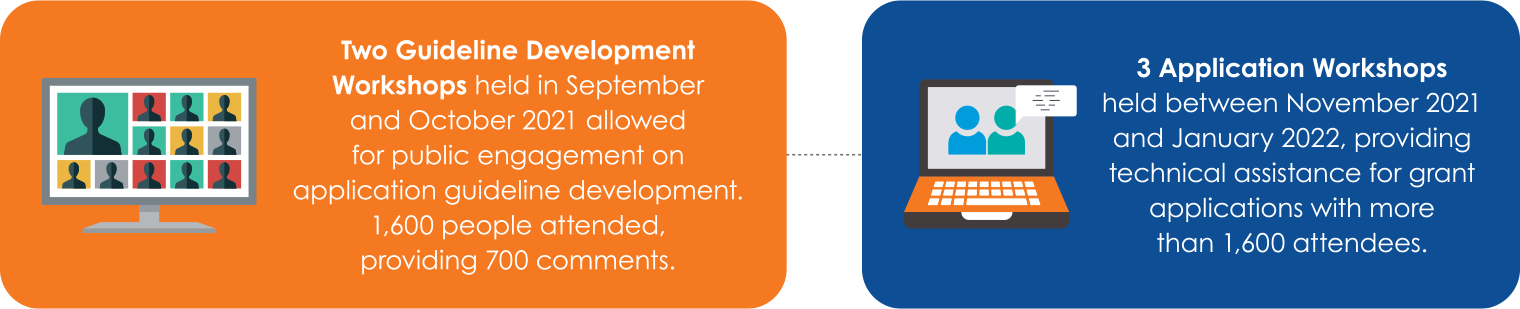 Figure: Two Guideline Development Workshops held in September and October 2021 allowed for public engagement on application guideline development. 1,600 people attended, providing 700 comments.3 Application Workshops held between November 2021 and January 2022, providing technical assistance for grant applications with more than 1,600 attendees. 