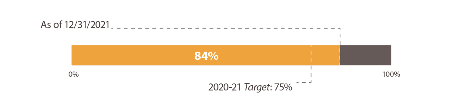 Bar chart: Caltrans employees response about recommending Caltrans as a great place to work: 84%. Annual target: 75%