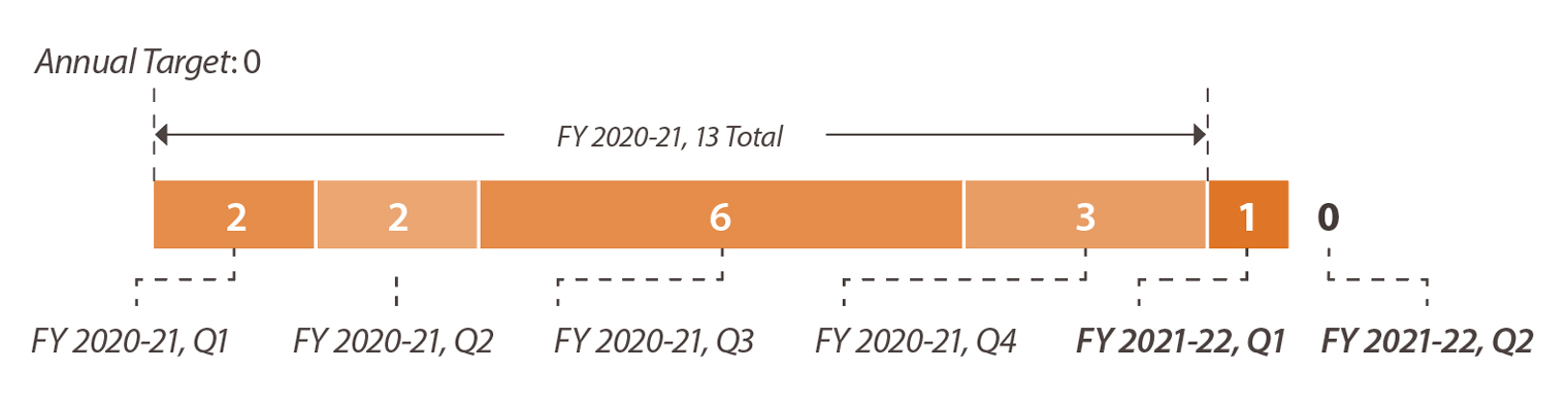 Bar chart: Serious injuries. 2020-21, Q1: 2, 2020-21, Q2: 2, 2020-21, Q3: 6, 2020-21, Q4: 3, 2021-22, Q1: 1, 2021-22, Q2: 0. Annual target: 0