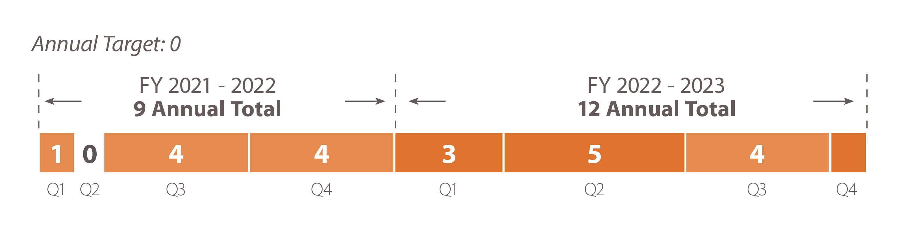 Image of a bar chart displaying ‘annual traffic safety targets presented as not-to-exceed targets’ for 2021-2022 and 2022-2023 fiscal years. Annual target is 0 fatalities. 2021-2022 fiscal year results are: Quarter 1, 1 fatality. Quarter 2, 0 fatalities. Quarter 3, 4 fatalities. Quarter 4, 4 fatalities. 2022-2023 fiscal year results are: Quarter 1, 3 fatalities. Quarter 2, 5 fatalities. Quarter 3, 0 fatalities. Quarter 4, 0 fatalities. Data is provisional and subject to change. 