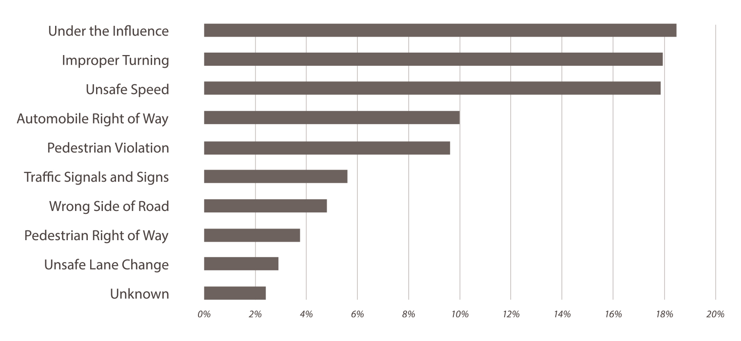 Bar chart showing fatal and serious injury collisions by primary factor. More than 18 percent are due to being under the influence. Almost 18 percent are due to improper turning. Almost 18 percent are due to unsafe speed. 10 percent are due to automobile right of way. Almost 10 percent are due to pedestrian violation. Almost 6 percent are due to traffic signals and signs. Almost 5 percent are due to wrong side of road. Nearly 4 percent are due to pedestrian right of way. Nearly 3 percent are due to unsafe lane change. More than 2 percent are unknown.