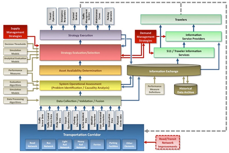 illustration of how a fully developed ICM system could work