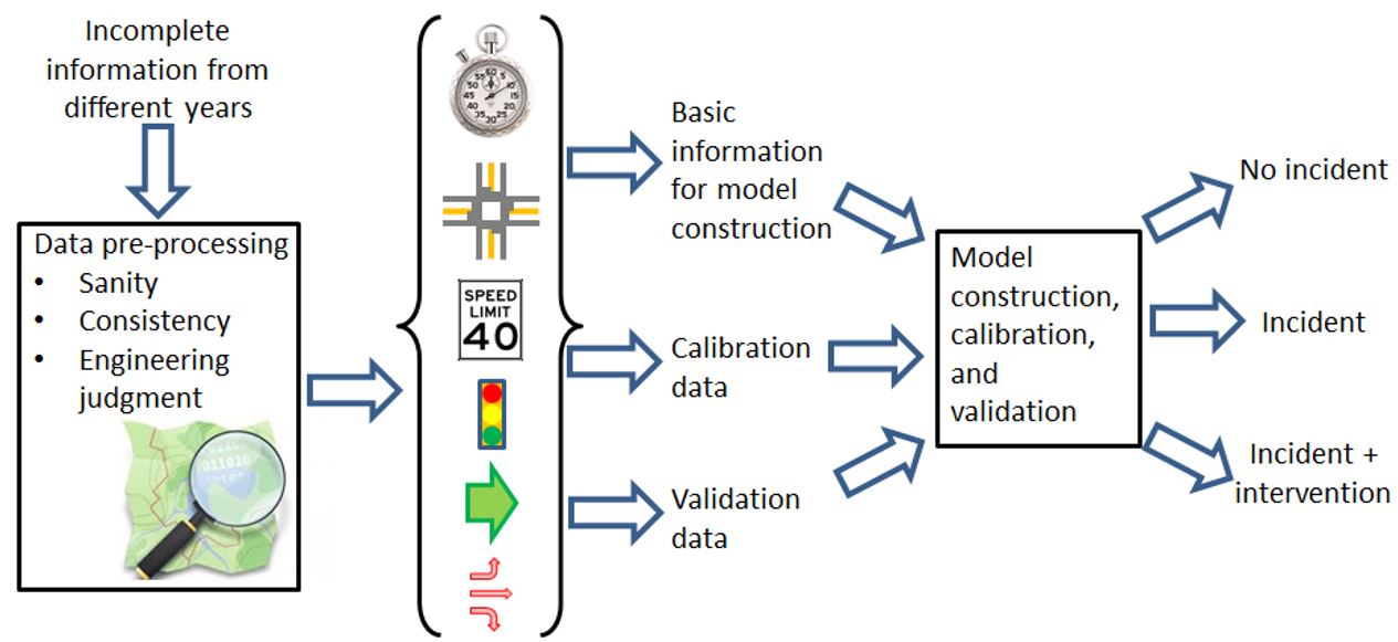 overall model-building process diagram